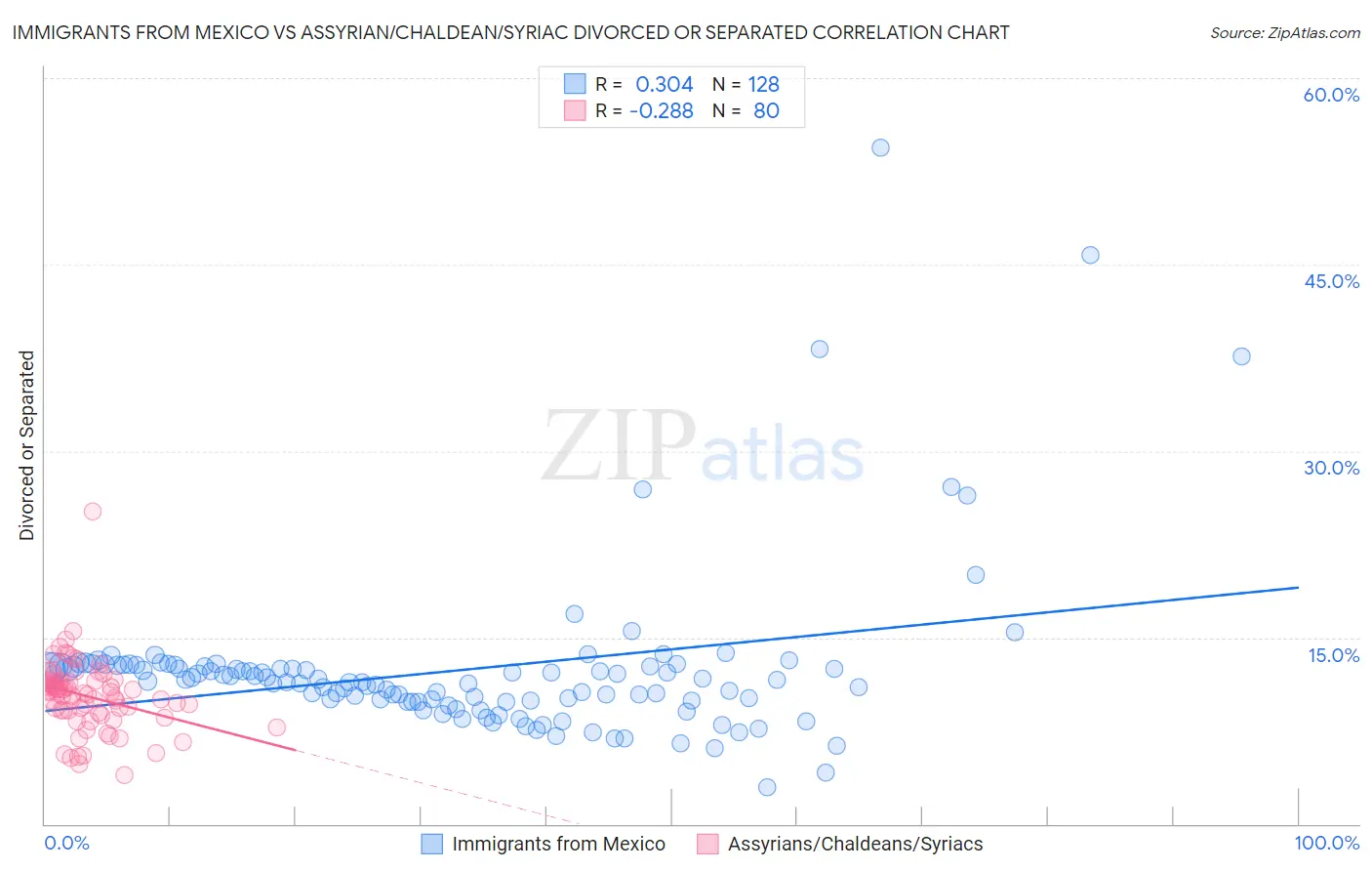 Immigrants from Mexico vs Assyrian/Chaldean/Syriac Divorced or Separated