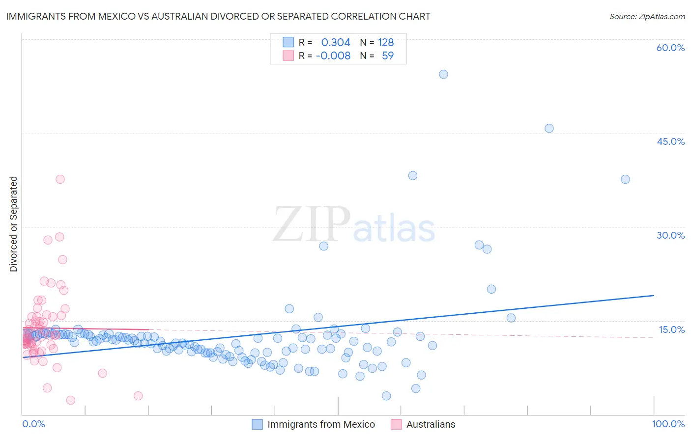 Immigrants from Mexico vs Australian Divorced or Separated