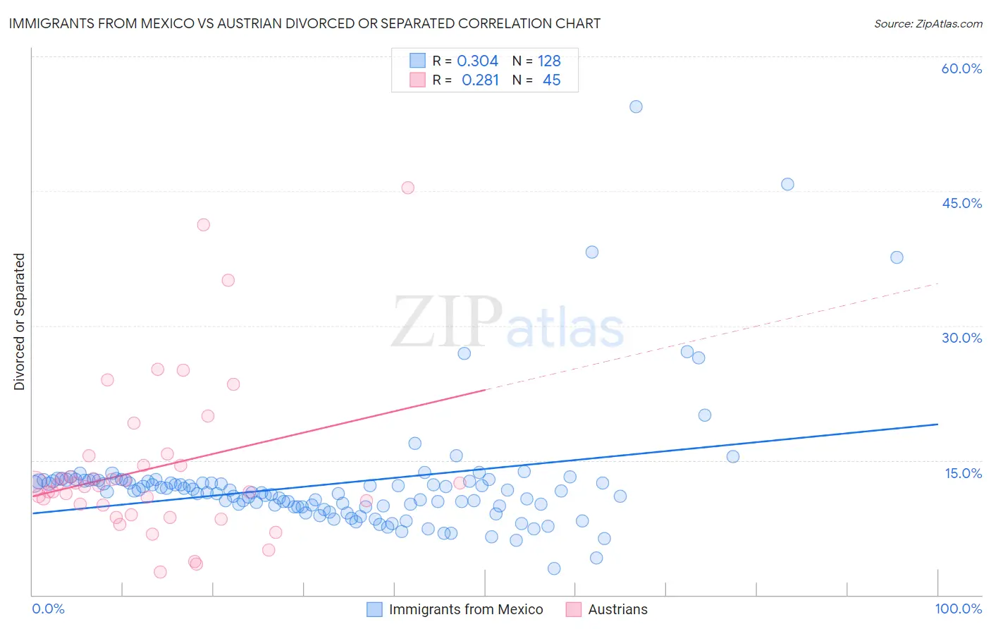 Immigrants from Mexico vs Austrian Divorced or Separated
