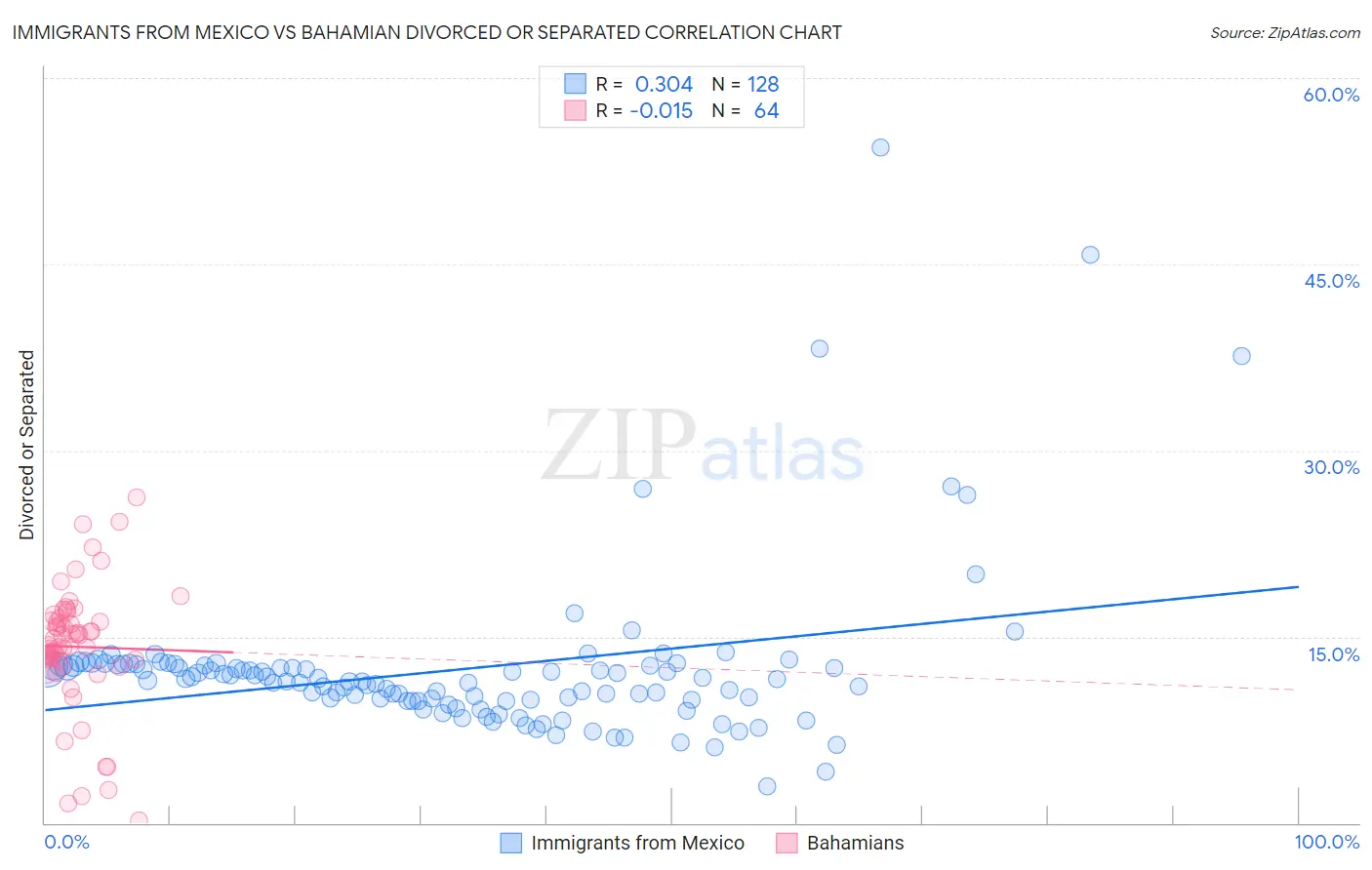 Immigrants from Mexico vs Bahamian Divorced or Separated