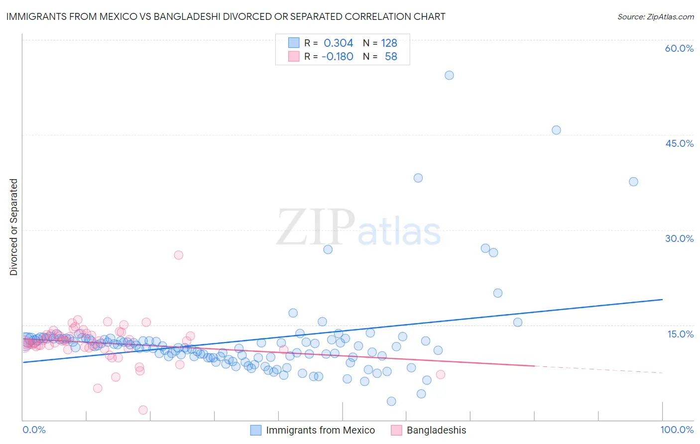 Immigrants from Mexico vs Bangladeshi Divorced or Separated