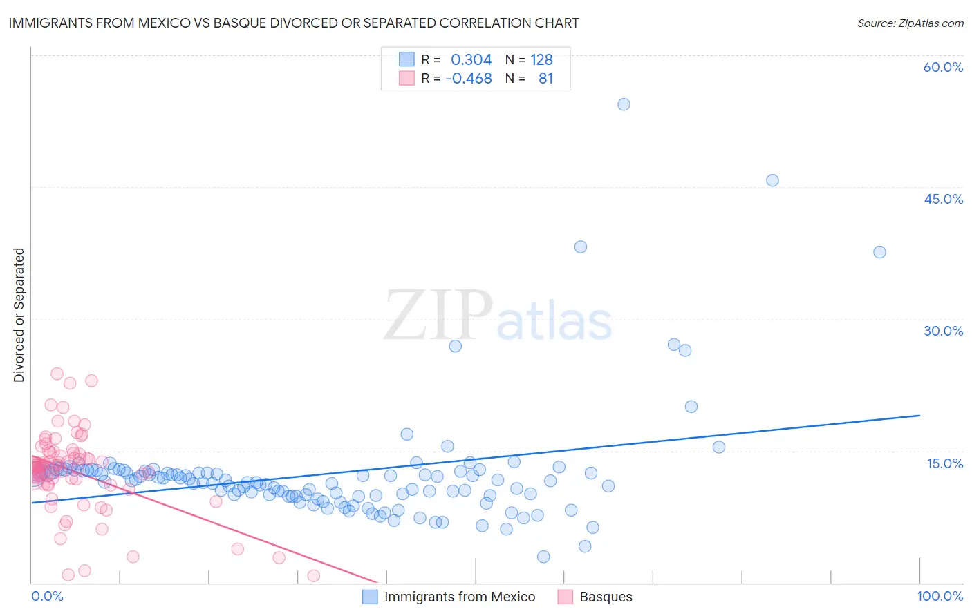 Immigrants from Mexico vs Basque Divorced or Separated