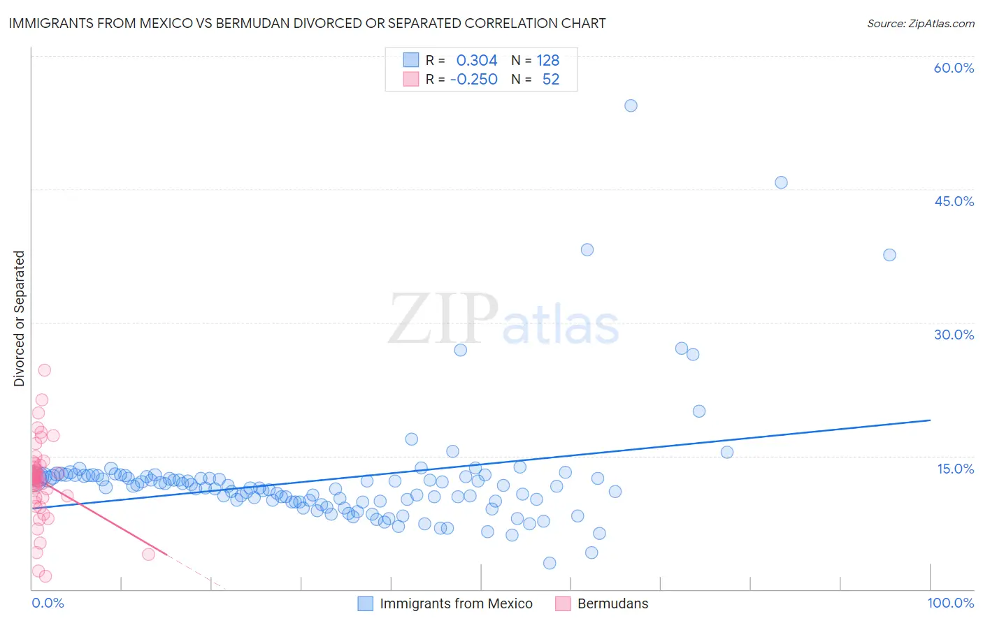 Immigrants from Mexico vs Bermudan Divorced or Separated