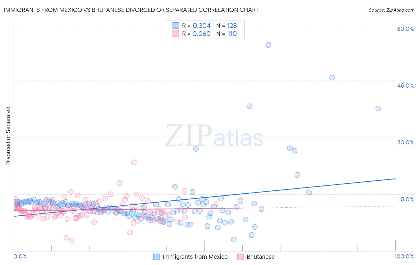 Immigrants from Mexico vs Bhutanese Divorced or Separated