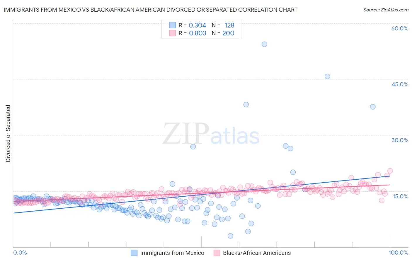 Immigrants from Mexico vs Black/African American Divorced or Separated