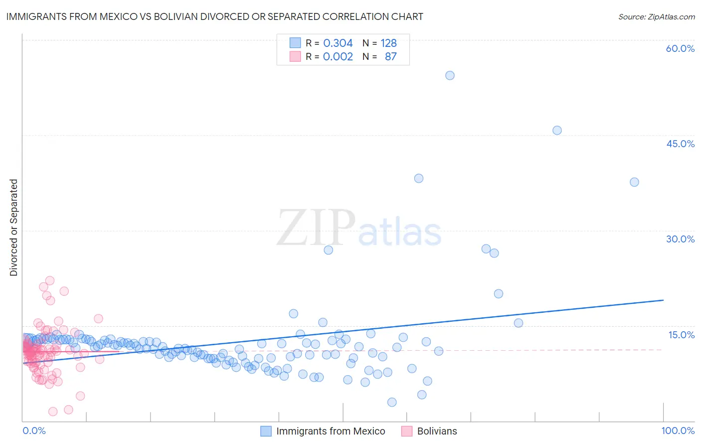 Immigrants from Mexico vs Bolivian Divorced or Separated