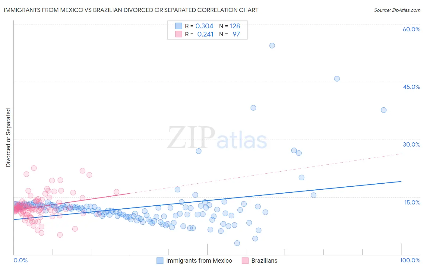 Immigrants from Mexico vs Brazilian Divorced or Separated