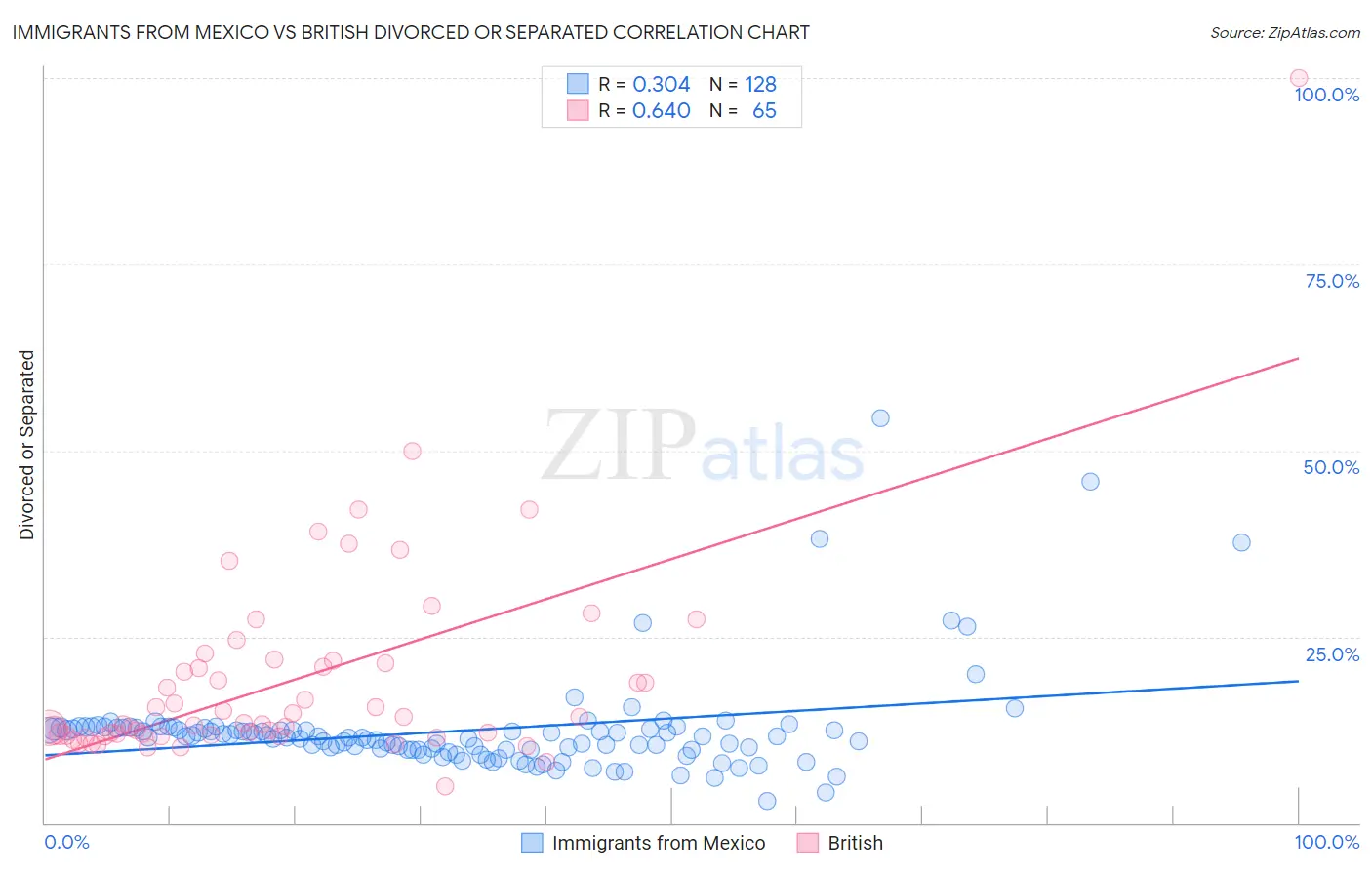 Immigrants from Mexico vs British Divorced or Separated