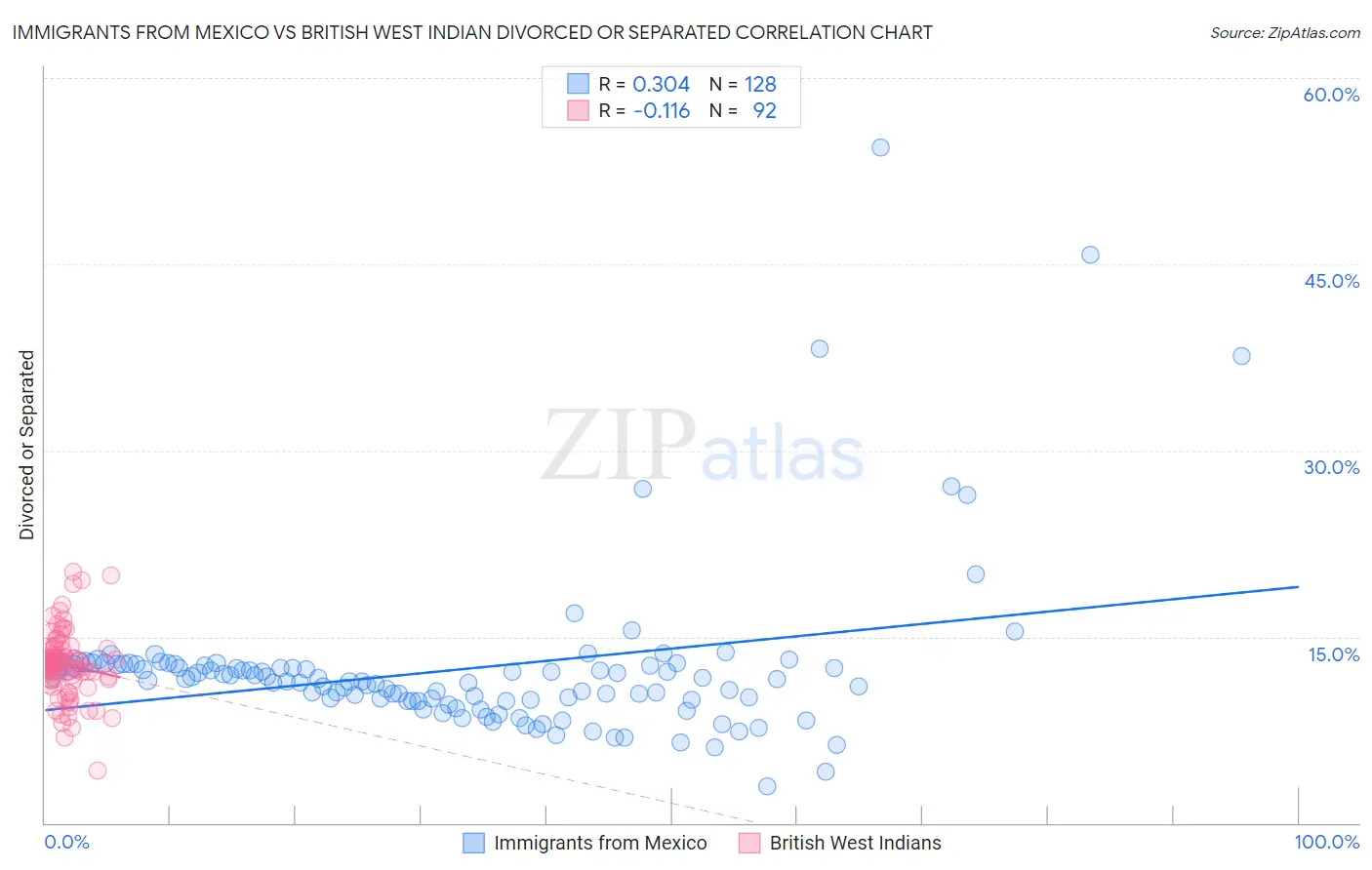 Immigrants from Mexico vs British West Indian Divorced or Separated
