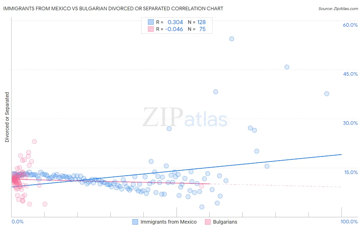 Immigrants from Mexico vs Bulgarian Divorced or Separated