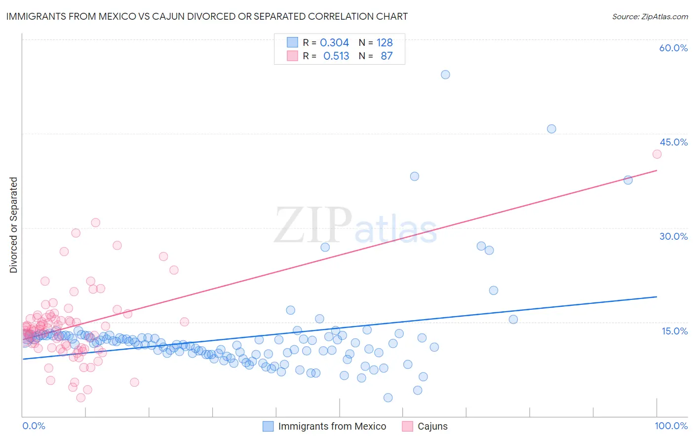 Immigrants from Mexico vs Cajun Divorced or Separated