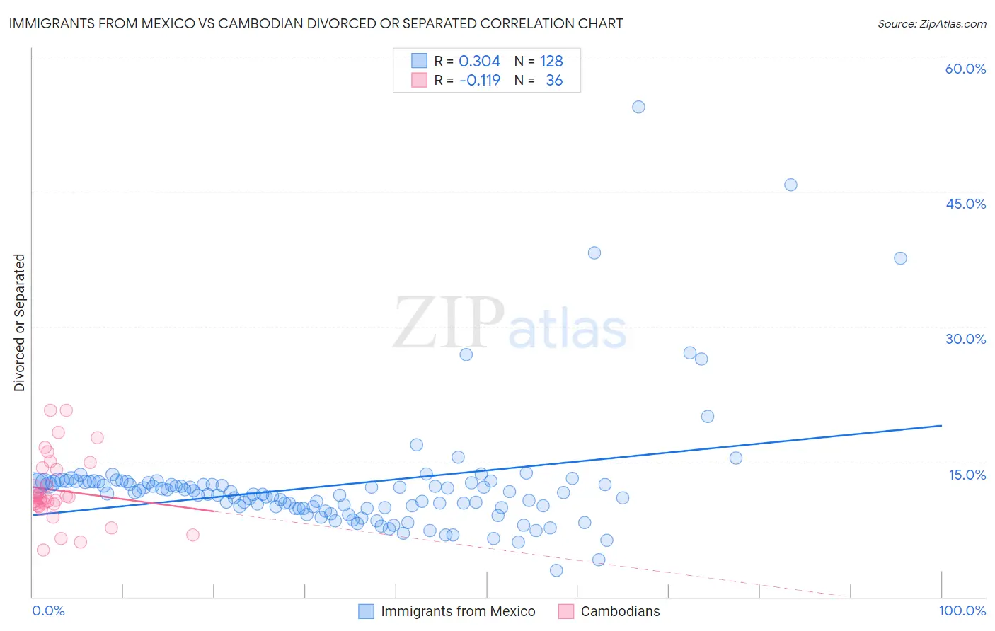 Immigrants from Mexico vs Cambodian Divorced or Separated