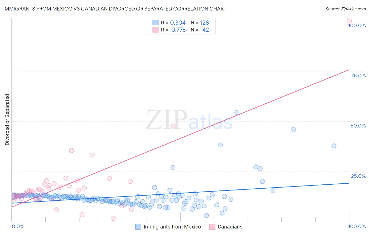 Immigrants from Mexico vs Canadian Divorced or Separated