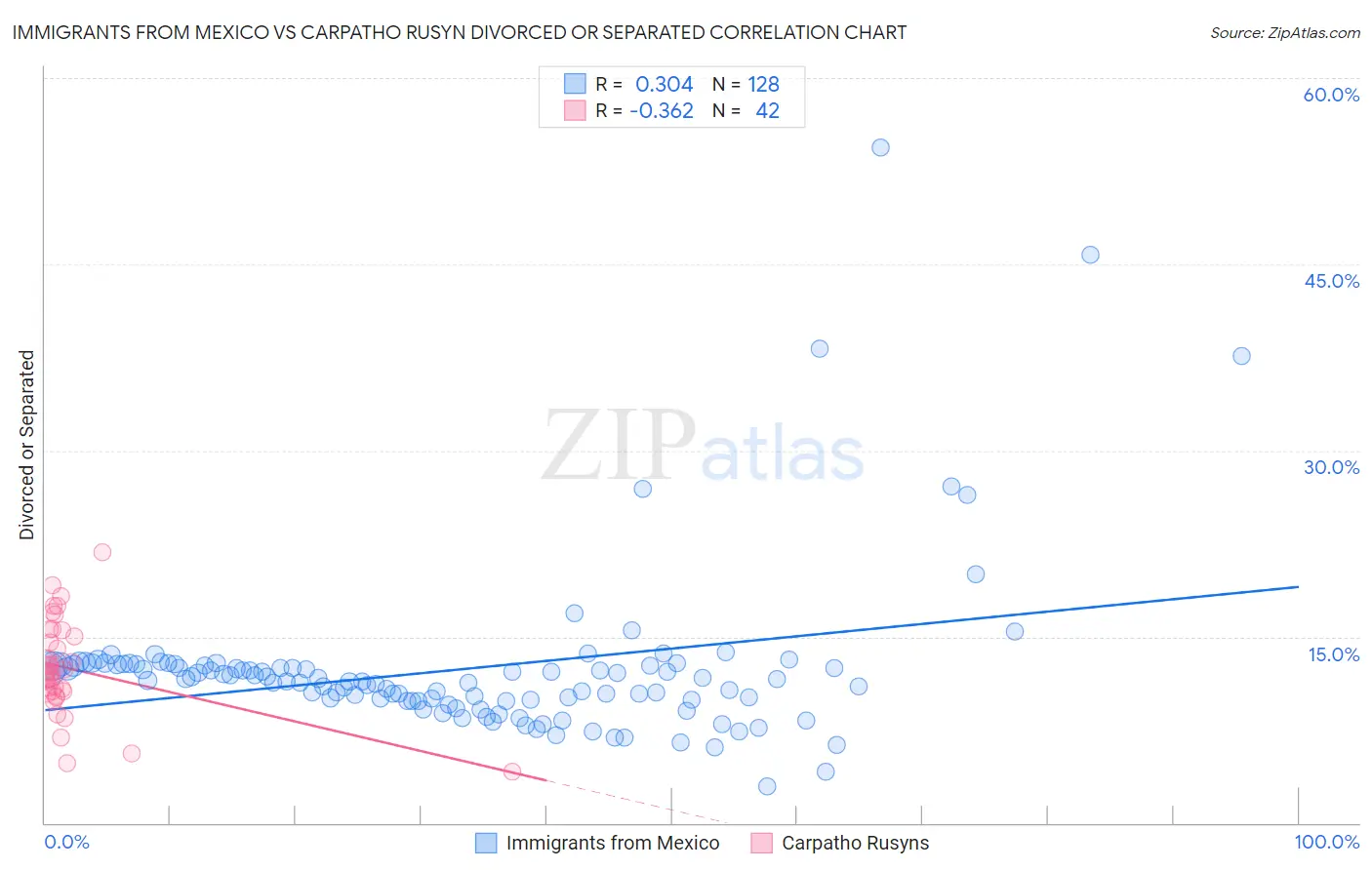 Immigrants from Mexico vs Carpatho Rusyn Divorced or Separated