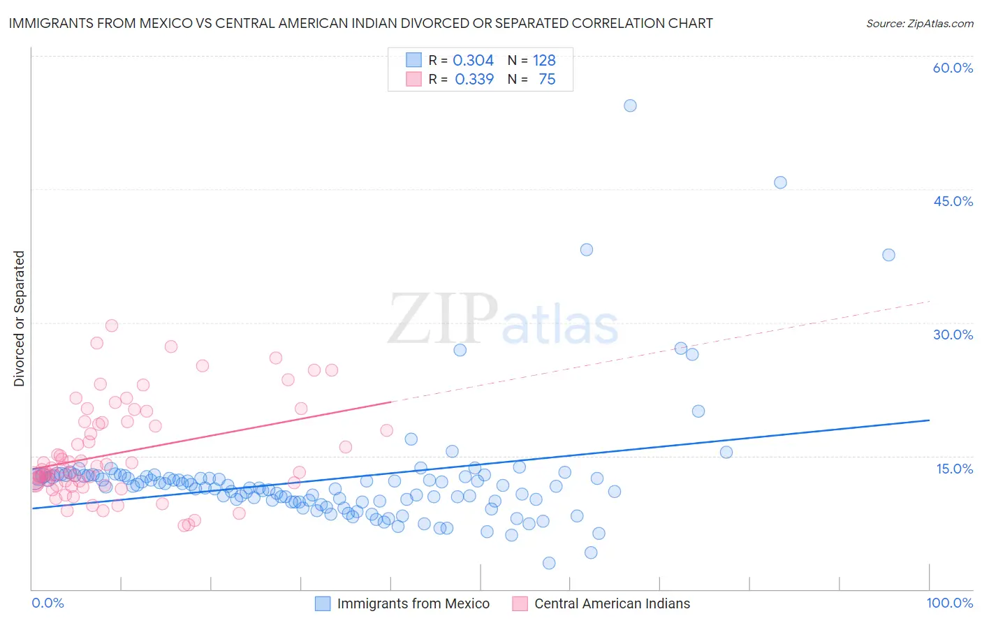 Immigrants from Mexico vs Central American Indian Divorced or Separated