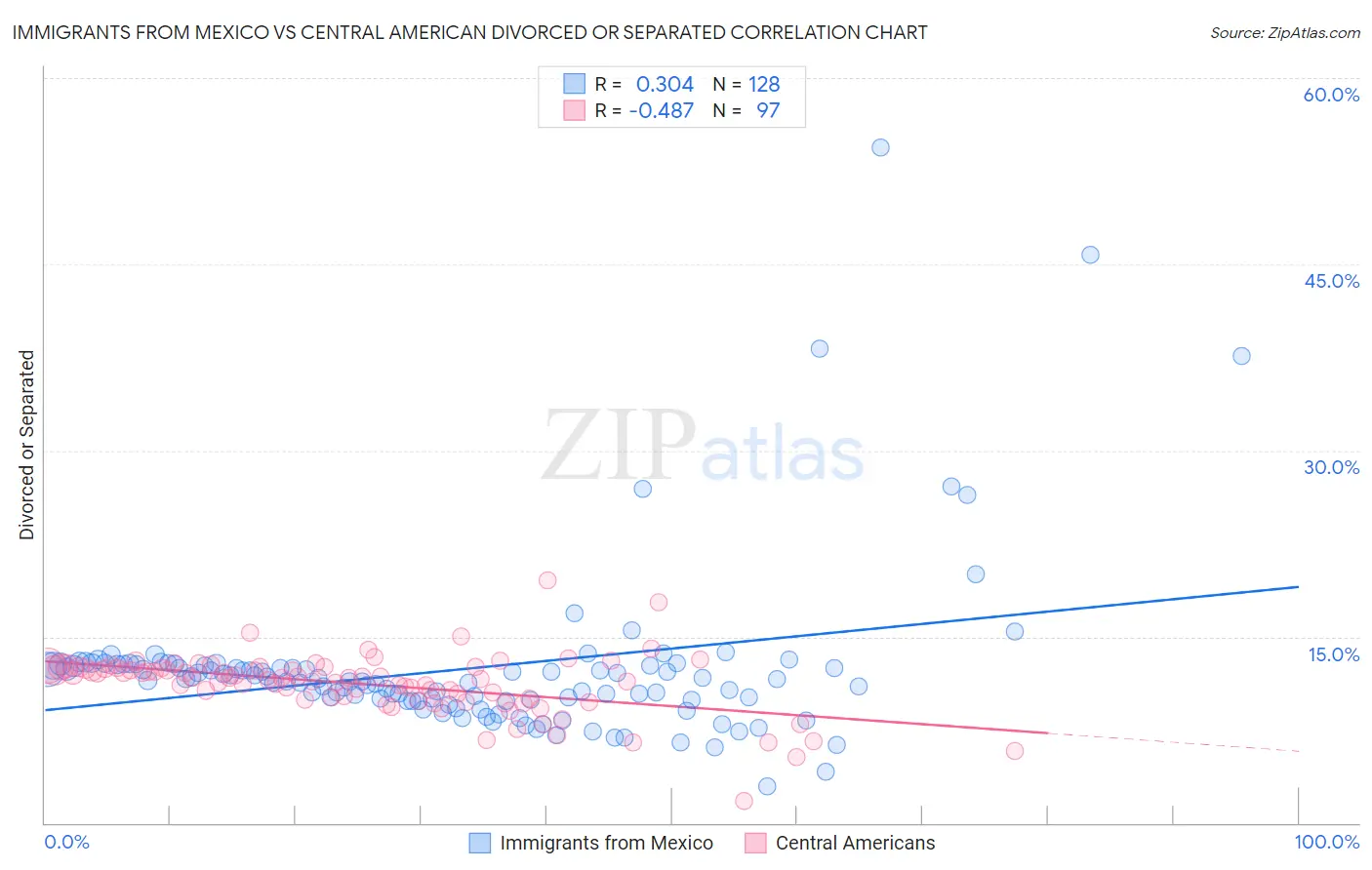 Immigrants from Mexico vs Central American Divorced or Separated