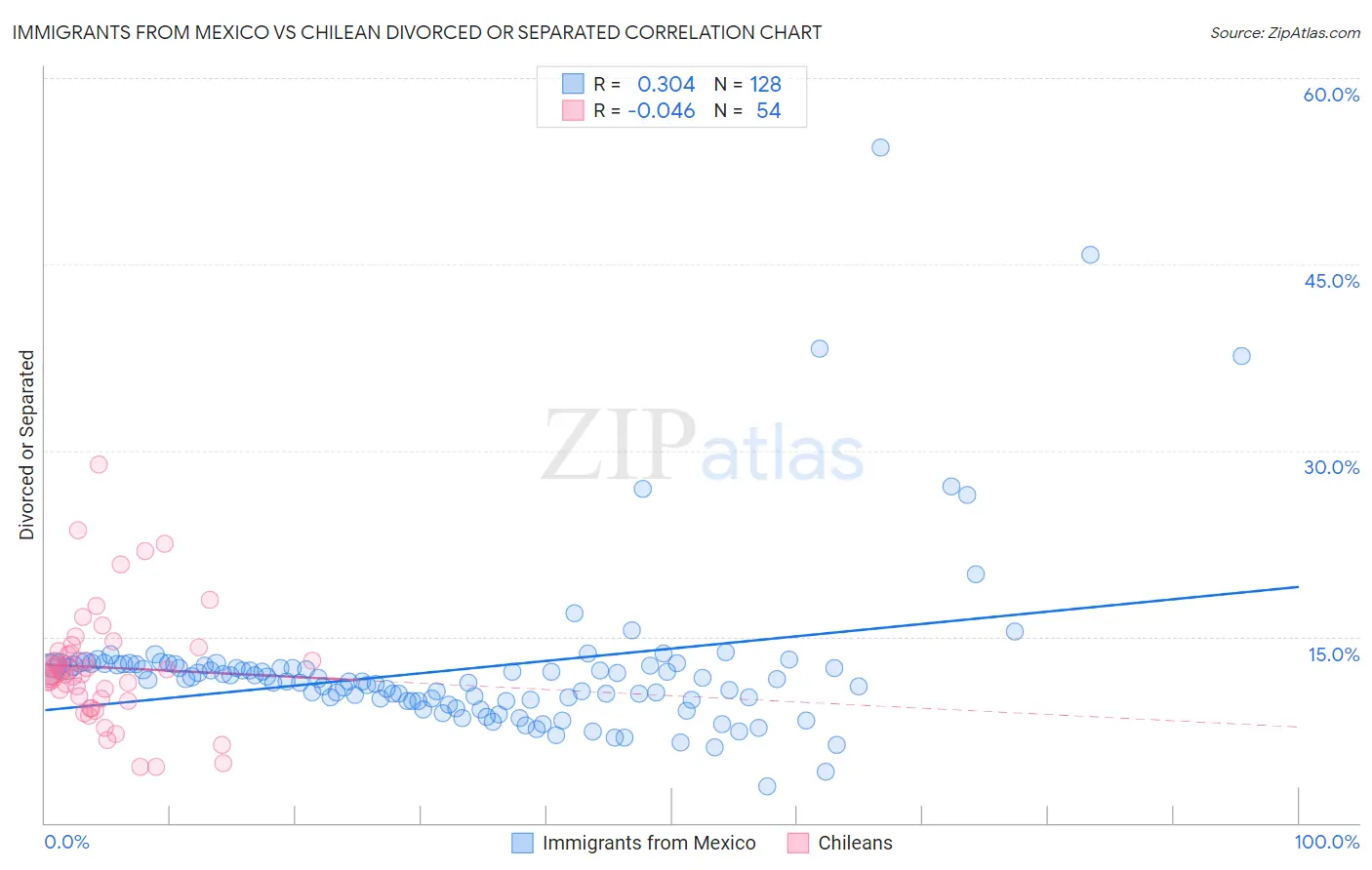 Immigrants from Mexico vs Chilean Divorced or Separated