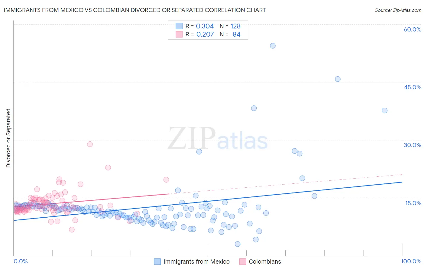 Immigrants from Mexico vs Colombian Divorced or Separated