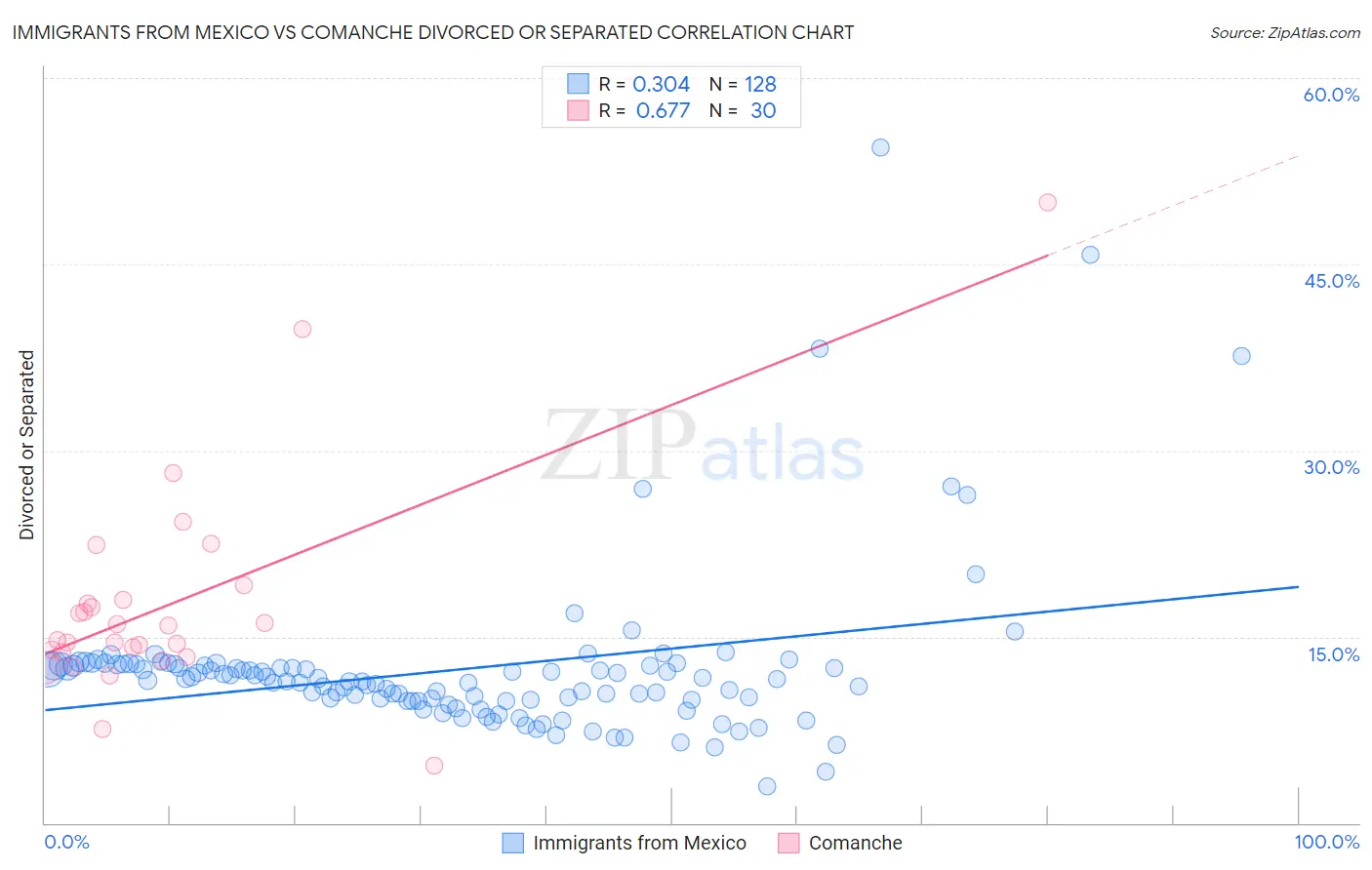 Immigrants from Mexico vs Comanche Divorced or Separated