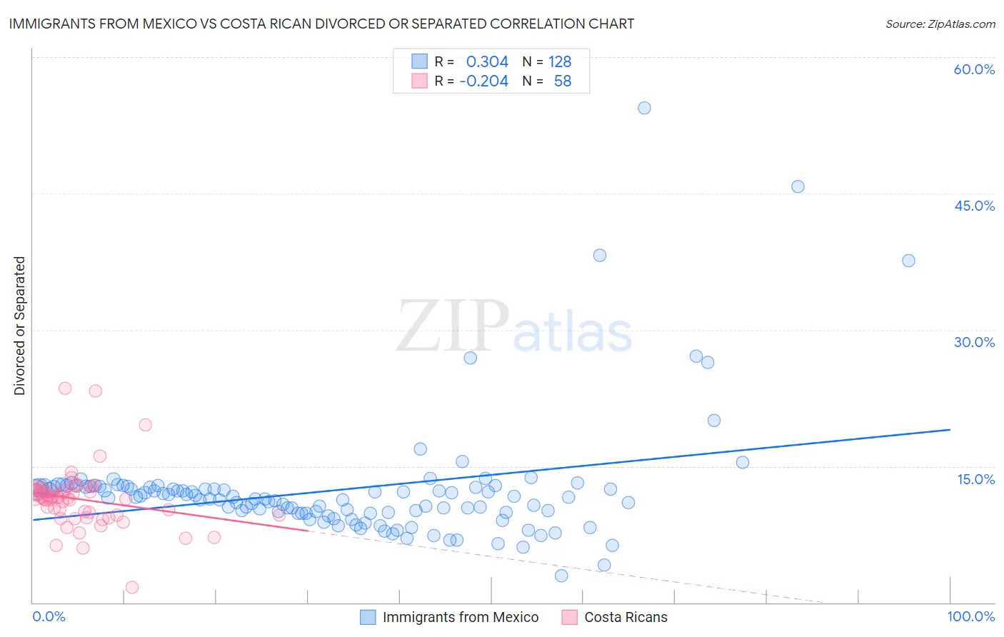 Immigrants from Mexico vs Costa Rican Divorced or Separated