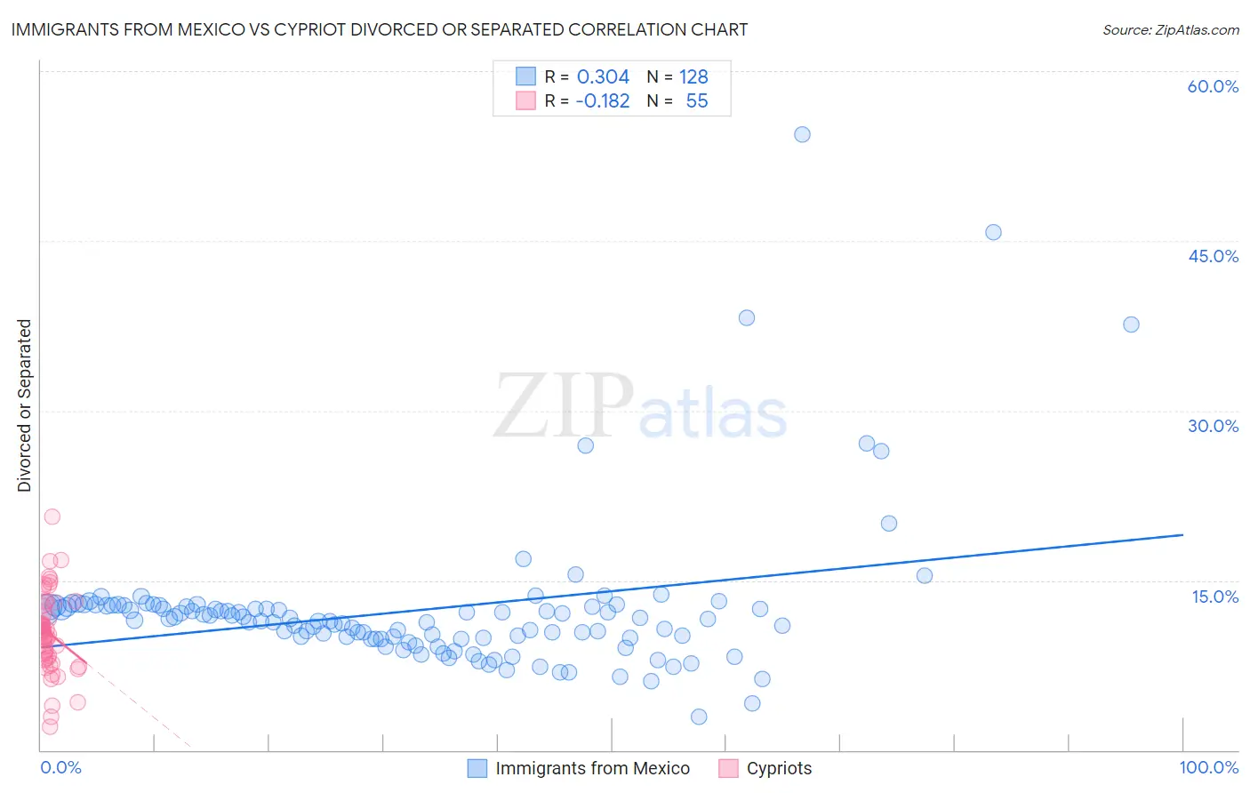 Immigrants from Mexico vs Cypriot Divorced or Separated