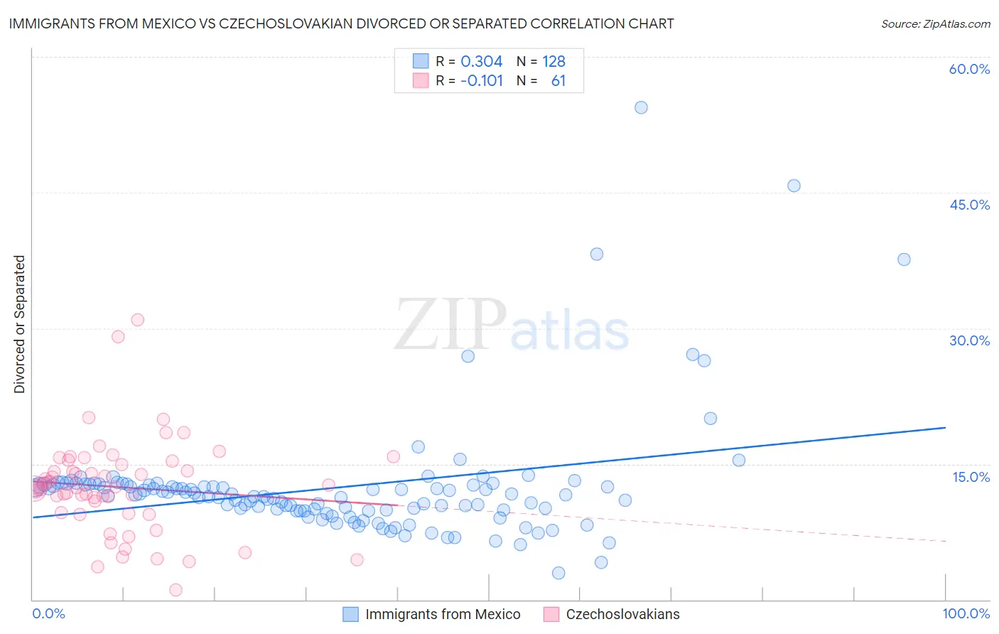 Immigrants from Mexico vs Czechoslovakian Divorced or Separated