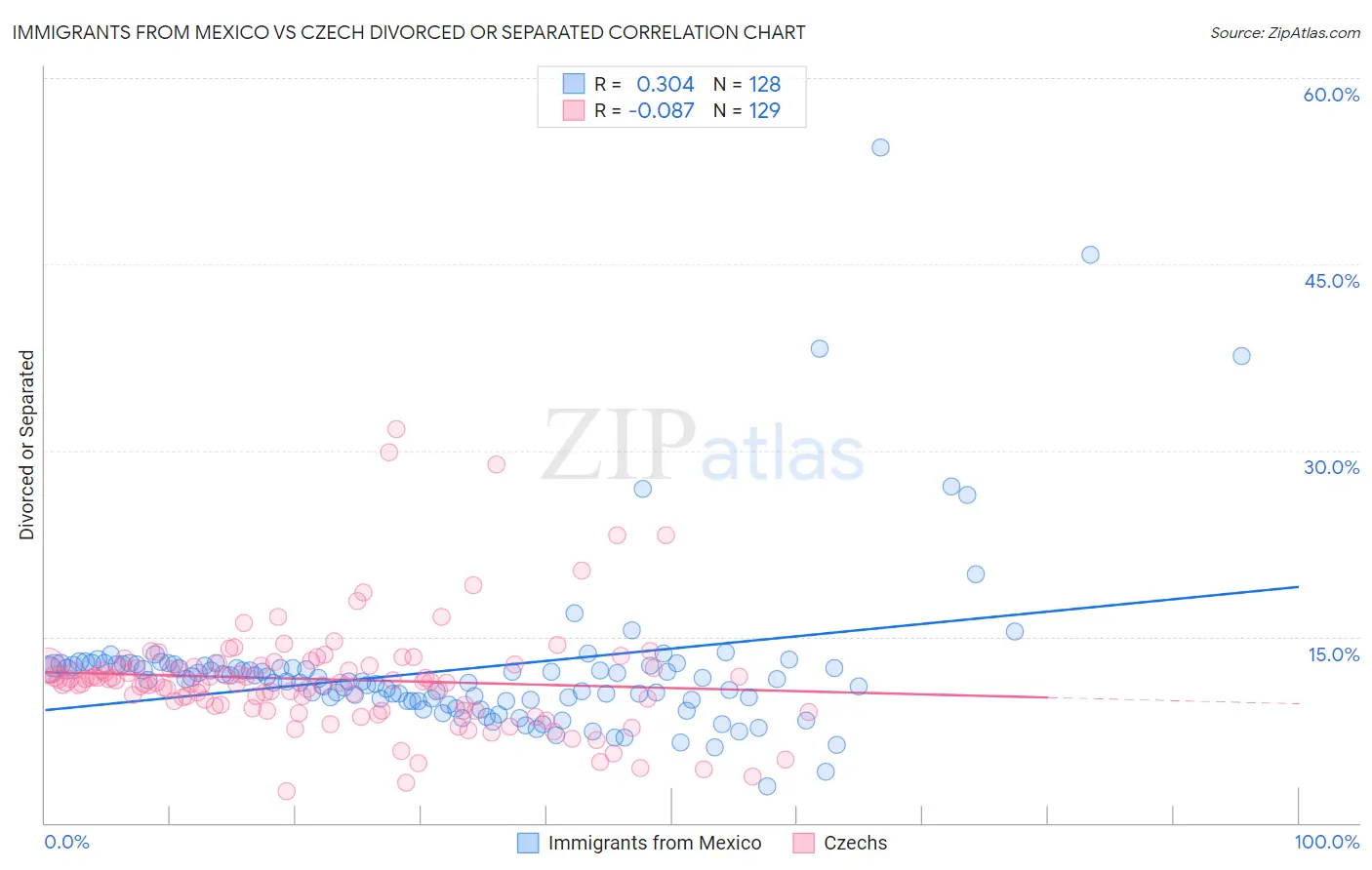 Immigrants from Mexico vs Czech Divorced or Separated