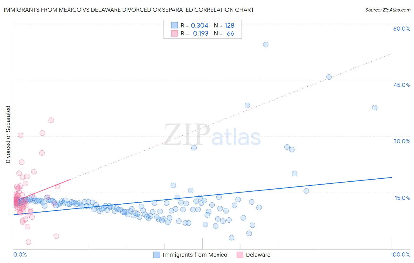 Immigrants from Mexico vs Delaware Divorced or Separated