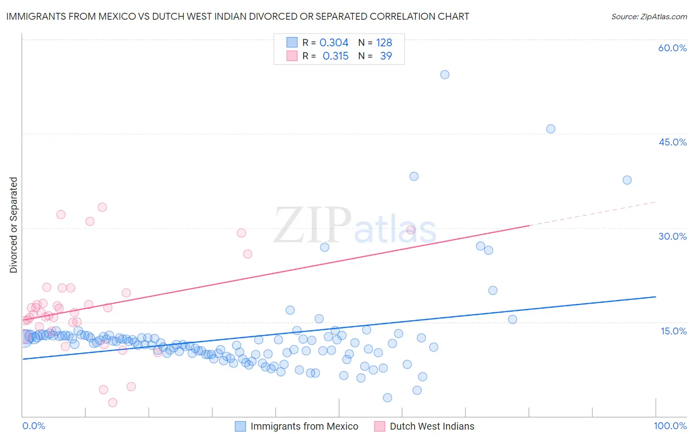 Immigrants from Mexico vs Dutch West Indian Divorced or Separated