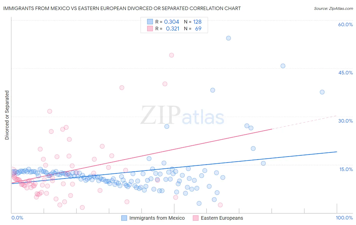 Immigrants from Mexico vs Eastern European Divorced or Separated