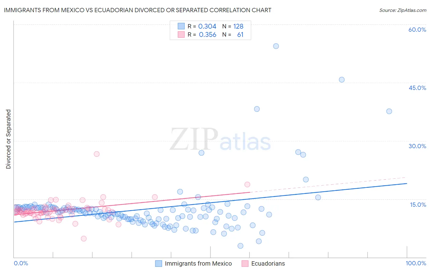 Immigrants from Mexico vs Ecuadorian Divorced or Separated