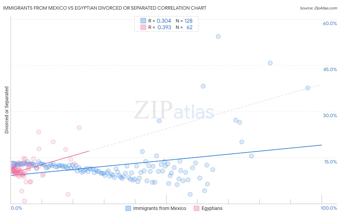 Immigrants from Mexico vs Egyptian Divorced or Separated
