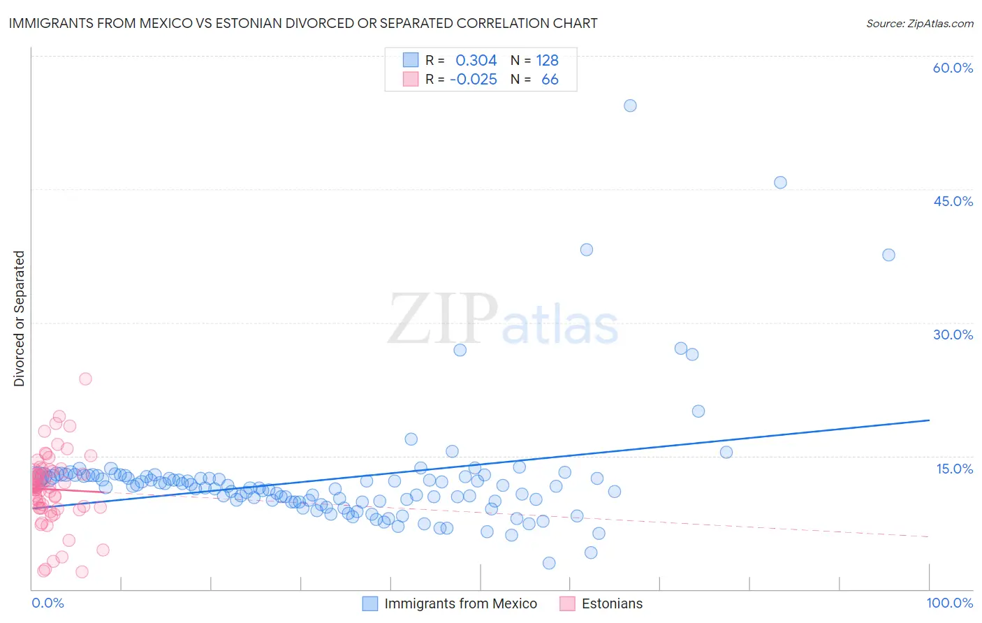 Immigrants from Mexico vs Estonian Divorced or Separated