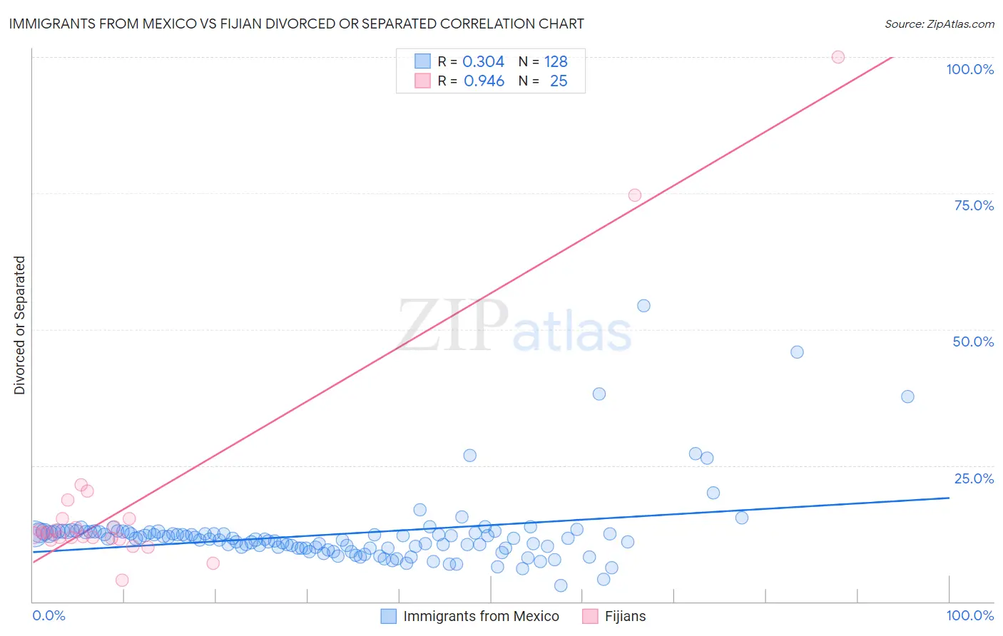 Immigrants from Mexico vs Fijian Divorced or Separated