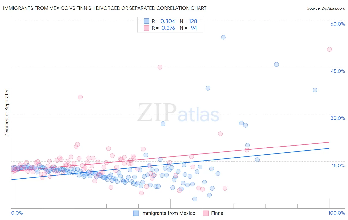 Immigrants from Mexico vs Finnish Divorced or Separated