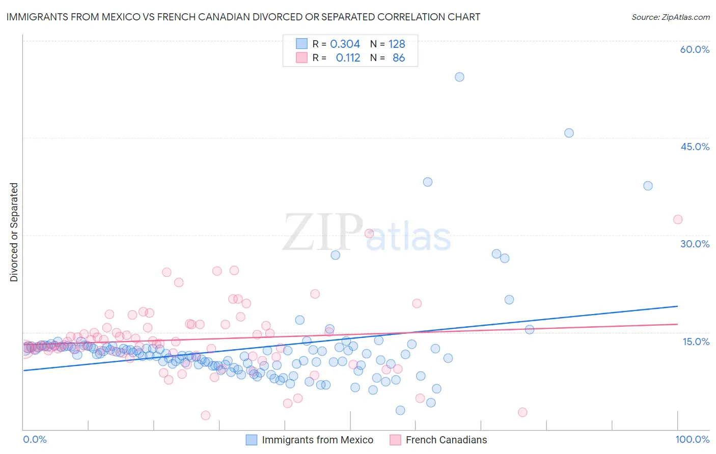 Immigrants from Mexico vs French Canadian Divorced or Separated