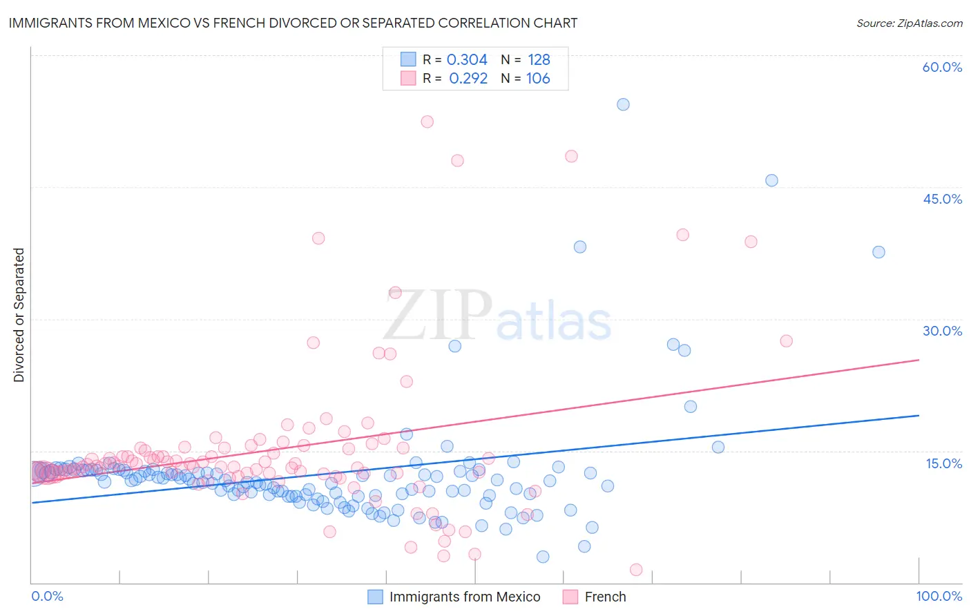 Immigrants from Mexico vs French Divorced or Separated