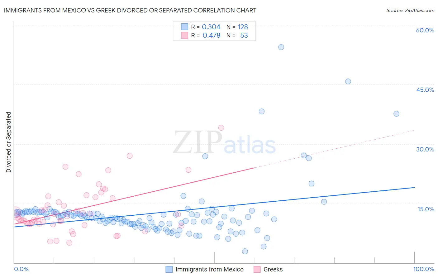 Immigrants from Mexico vs Greek Divorced or Separated