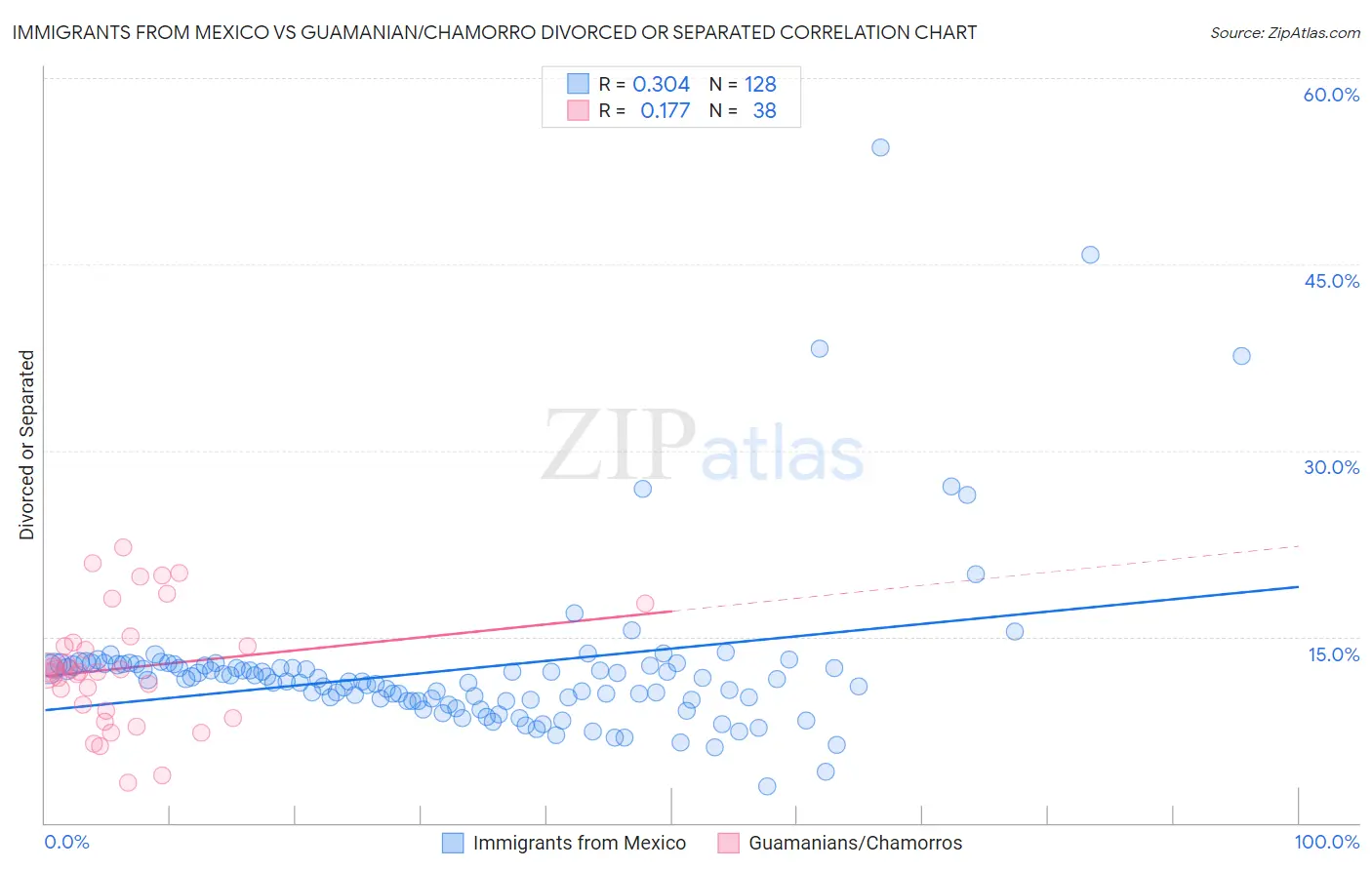 Immigrants from Mexico vs Guamanian/Chamorro Divorced or Separated