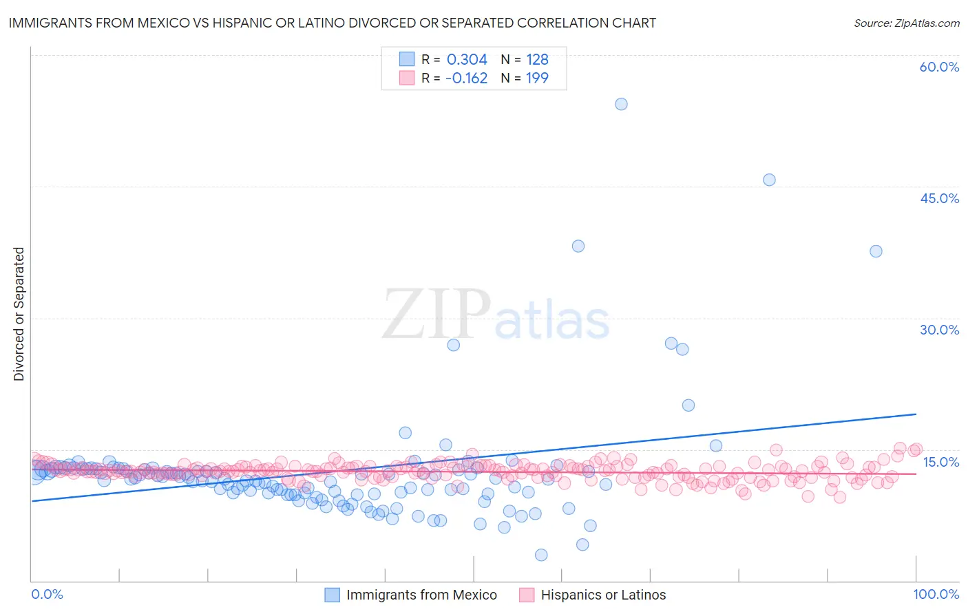 Immigrants from Mexico vs Hispanic or Latino Divorced or Separated