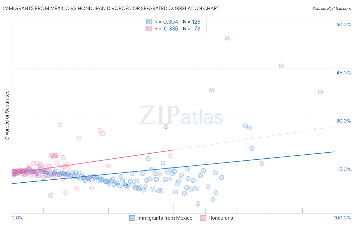 Immigrants from Mexico vs Honduran Divorced or Separated