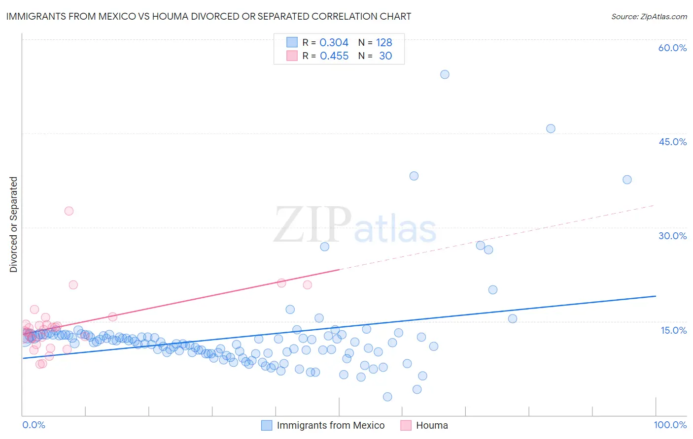 Immigrants from Mexico vs Houma Divorced or Separated