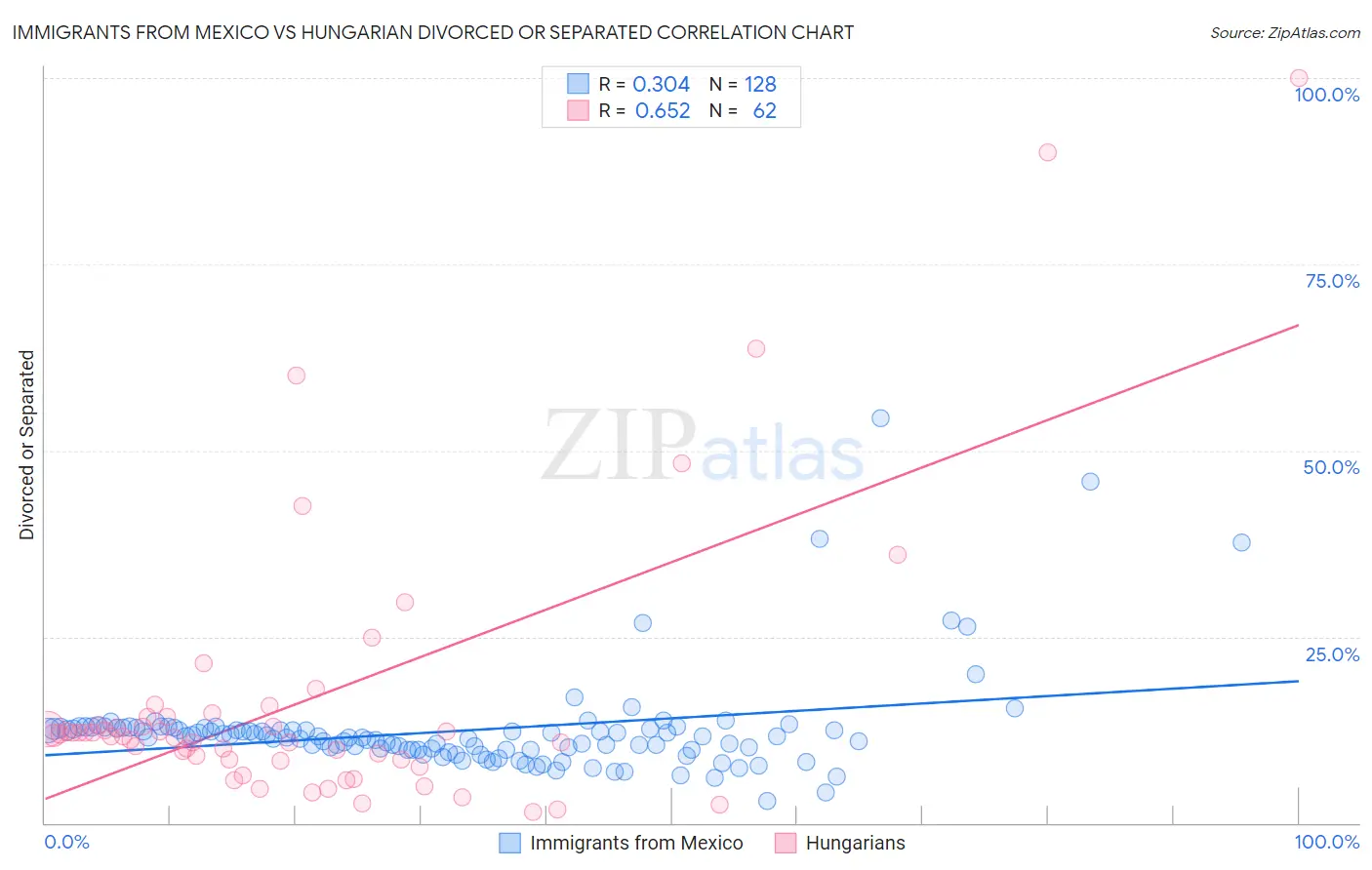Immigrants from Mexico vs Hungarian Divorced or Separated