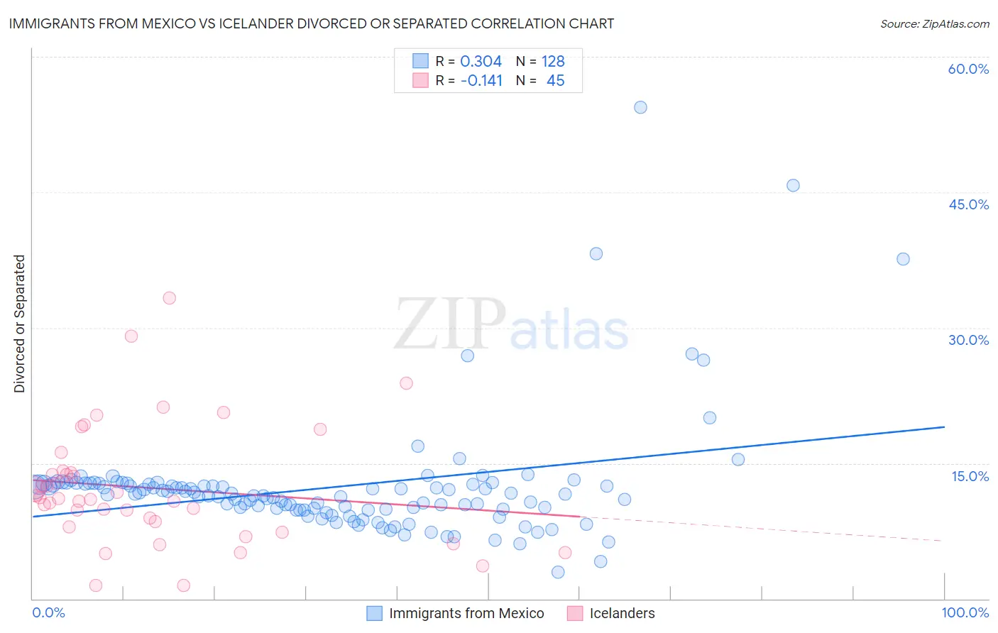 Immigrants from Mexico vs Icelander Divorced or Separated