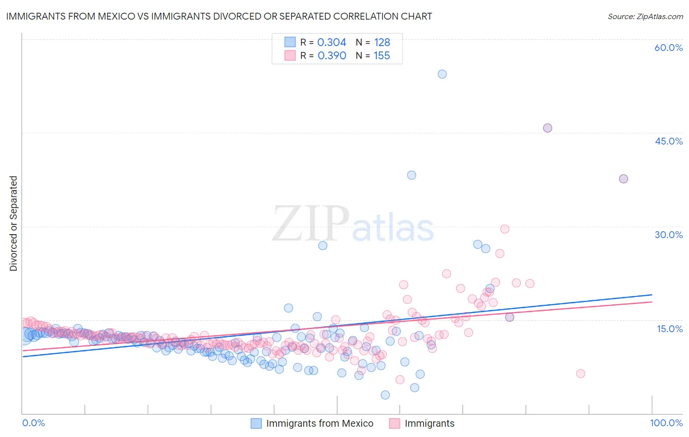 Immigrants from Mexico vs Immigrants Divorced or Separated