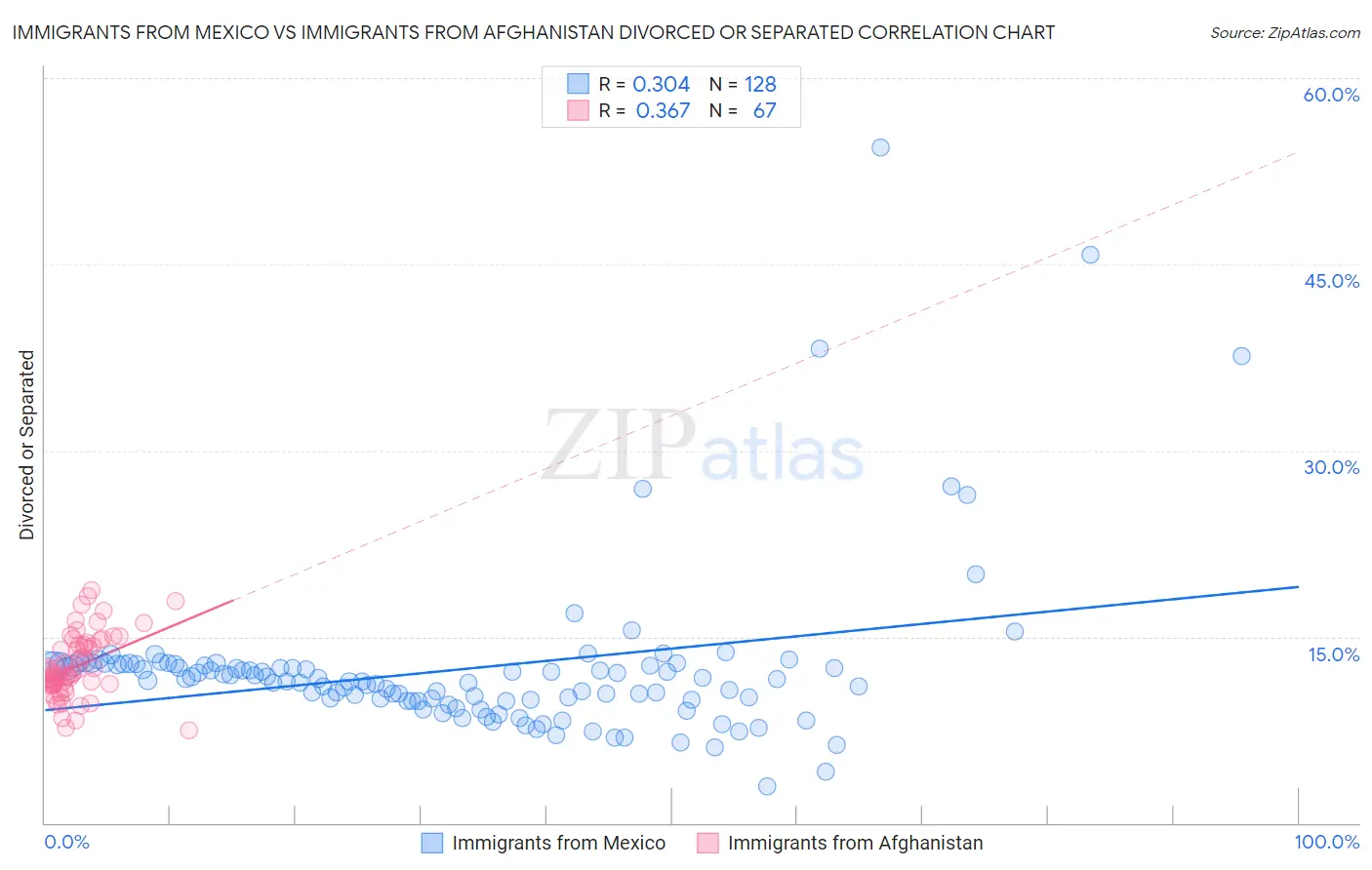 Immigrants from Mexico vs Immigrants from Afghanistan Divorced or Separated