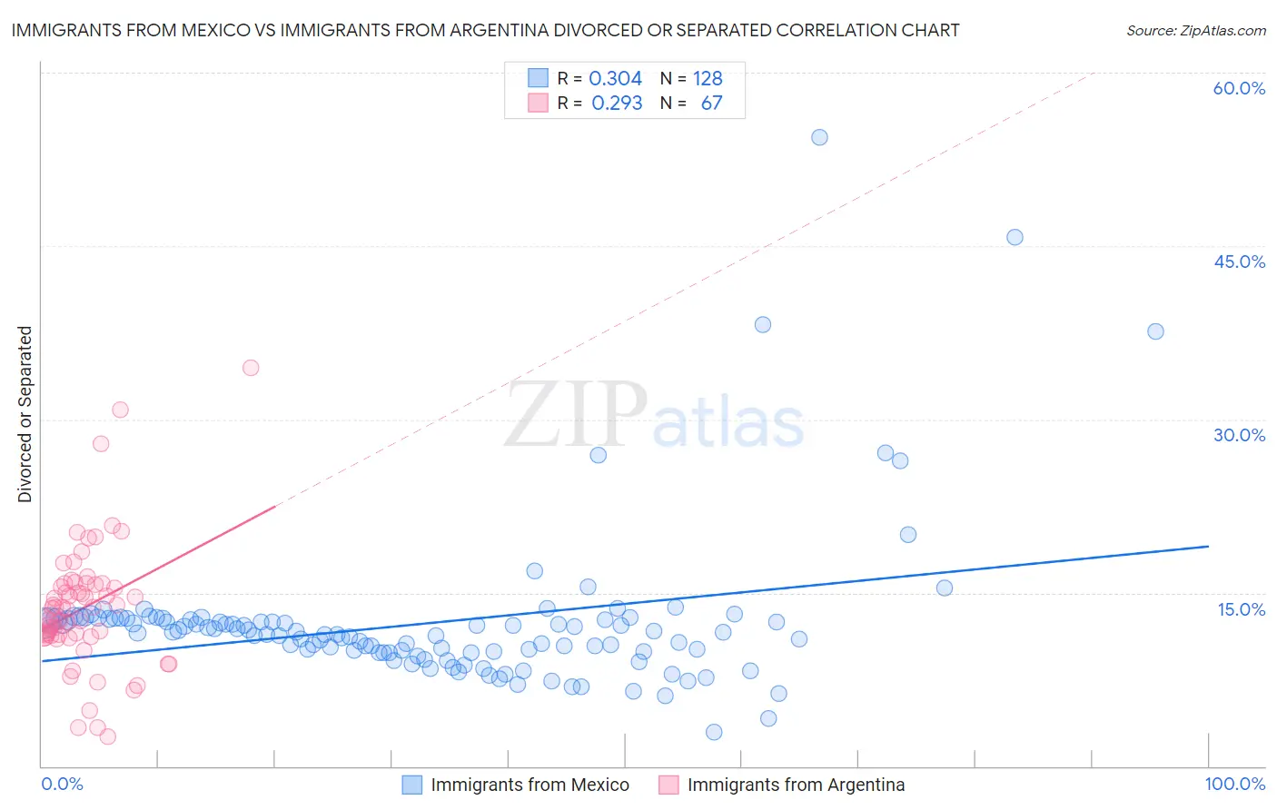 Immigrants from Mexico vs Immigrants from Argentina Divorced or Separated