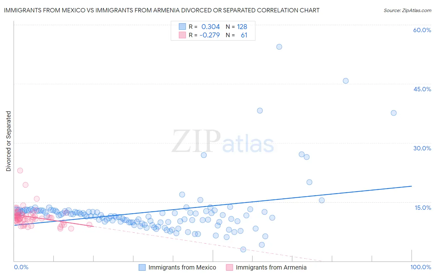 Immigrants from Mexico vs Immigrants from Armenia Divorced or Separated