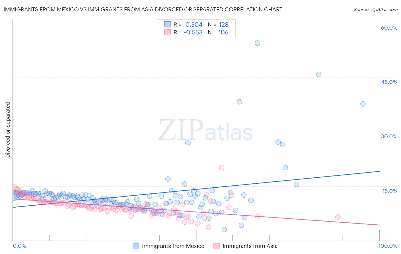 Immigrants from Mexico vs Immigrants from Asia Divorced or Separated