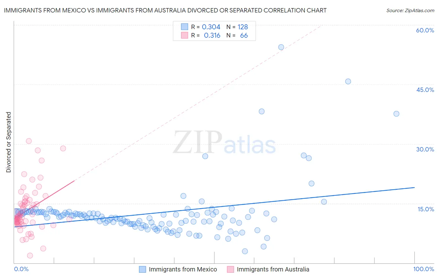 Immigrants from Mexico vs Immigrants from Australia Divorced or Separated